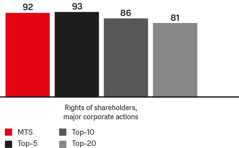 Level of compliance with key principles of corporate governance