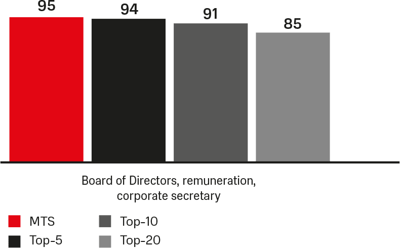 Level of compliance with key principles of corporate governance