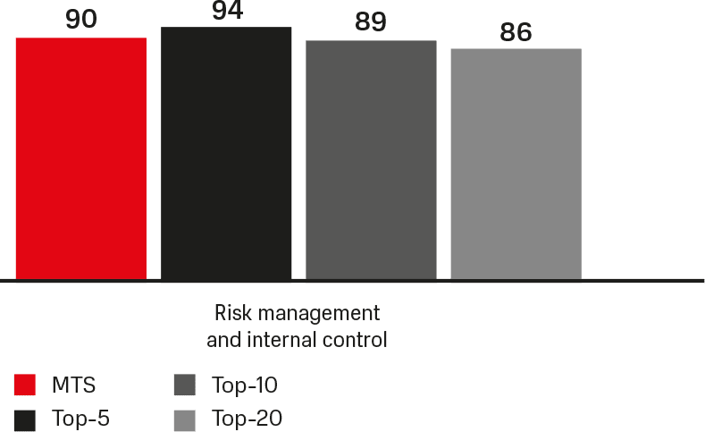 Level of compliance with key principles of corporate governance