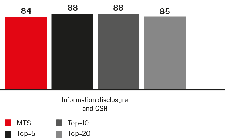 Level of compliance with key principles of corporate governance