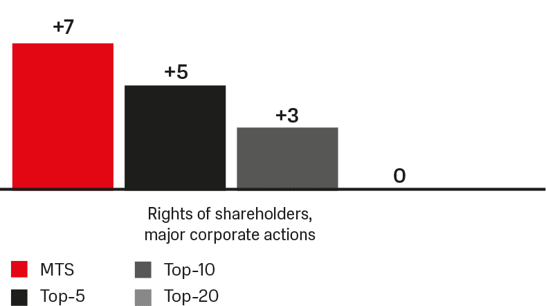 Level of compliance with key principles of corporate governance (Dynamics)