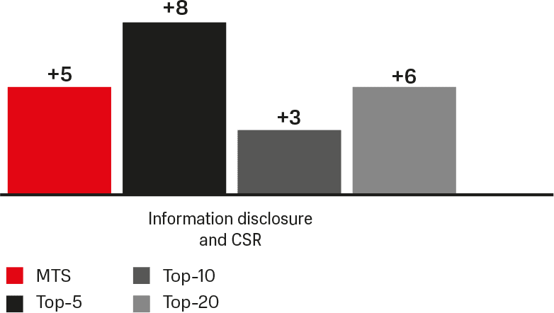 Level of compliance with key principles of corporate governance (Dynamics)