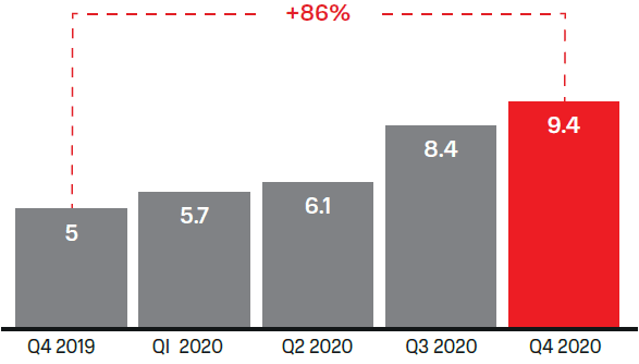 МТС Cashback users