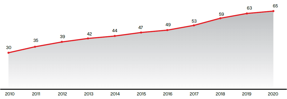 Penetration of mobile internet users