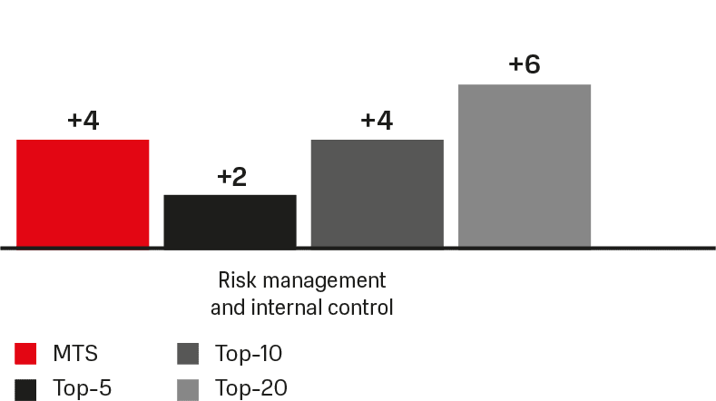 Level of compliance with key principles of corporate governance (Dynamics)