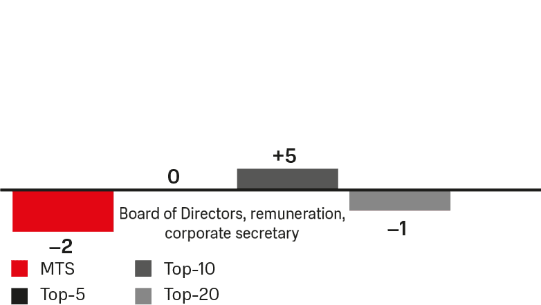 Level of compliance with key principles of corporate governance (Dynamics)