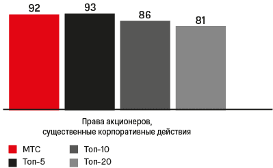 Level of compliance with key principles of corporate governance