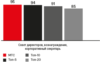 Level of compliance with key principles of corporate governance