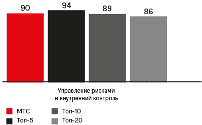 Level of compliance with key principles of corporate governance