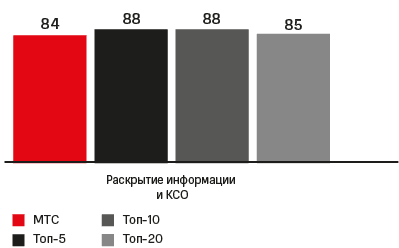 Level of compliance with key principles of corporate governance