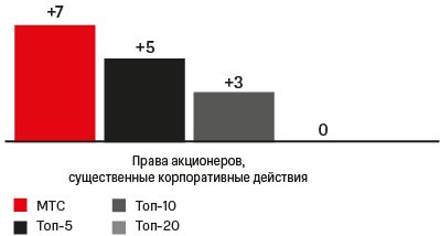 Level of compliance with key principles of corporate governance (Dynamics)