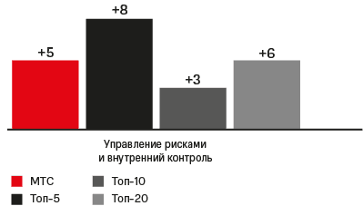 Level of compliance with key principles of corporate governance (Dynamics)