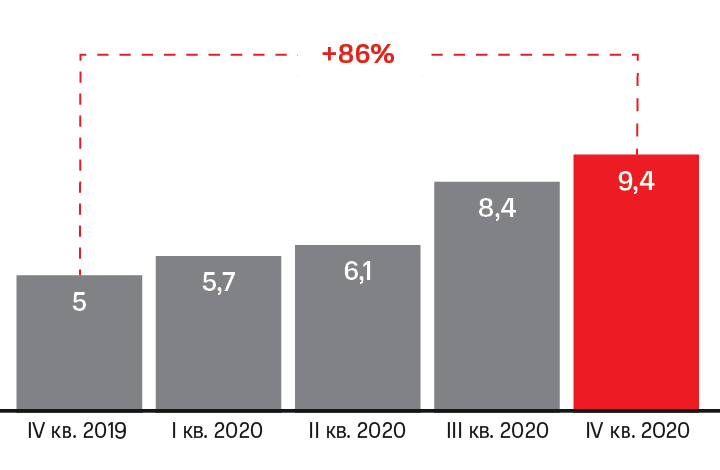 МТС Cashback users