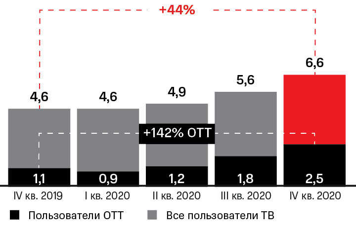 Пользователи платного ТВ