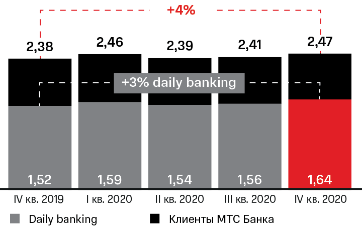 Клиенты МТС Банка
