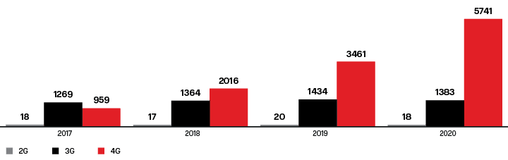 Проникновение пользователей мобильного интернета