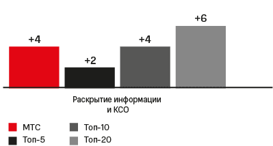 Level of compliance with key principles of corporate governance (Dynamics)