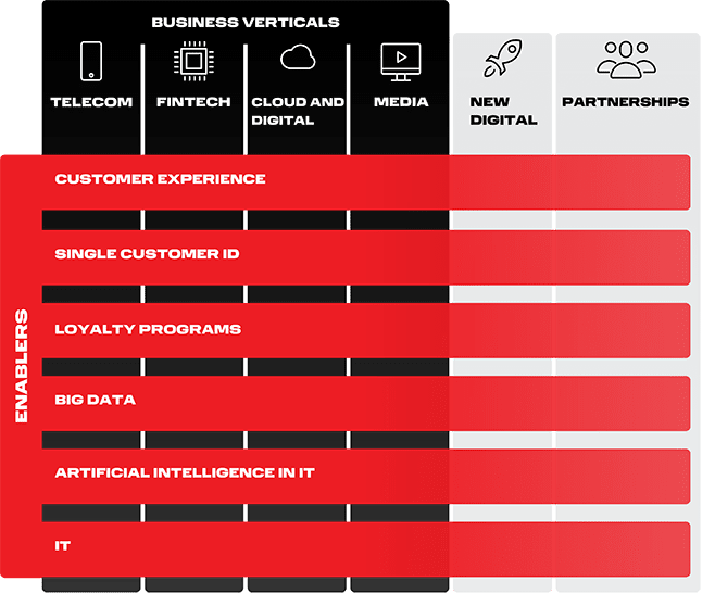 Business verticals for better results