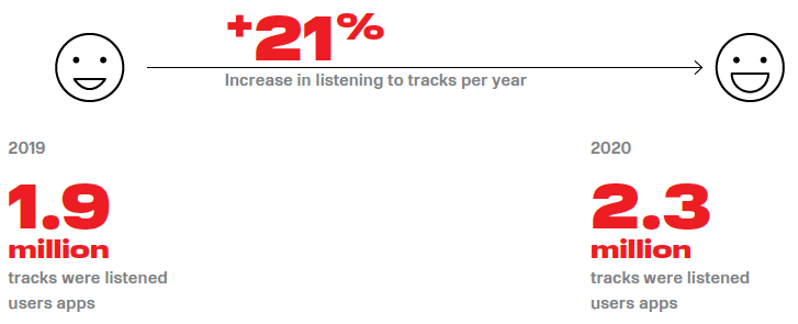  МТС Music plans for 2021