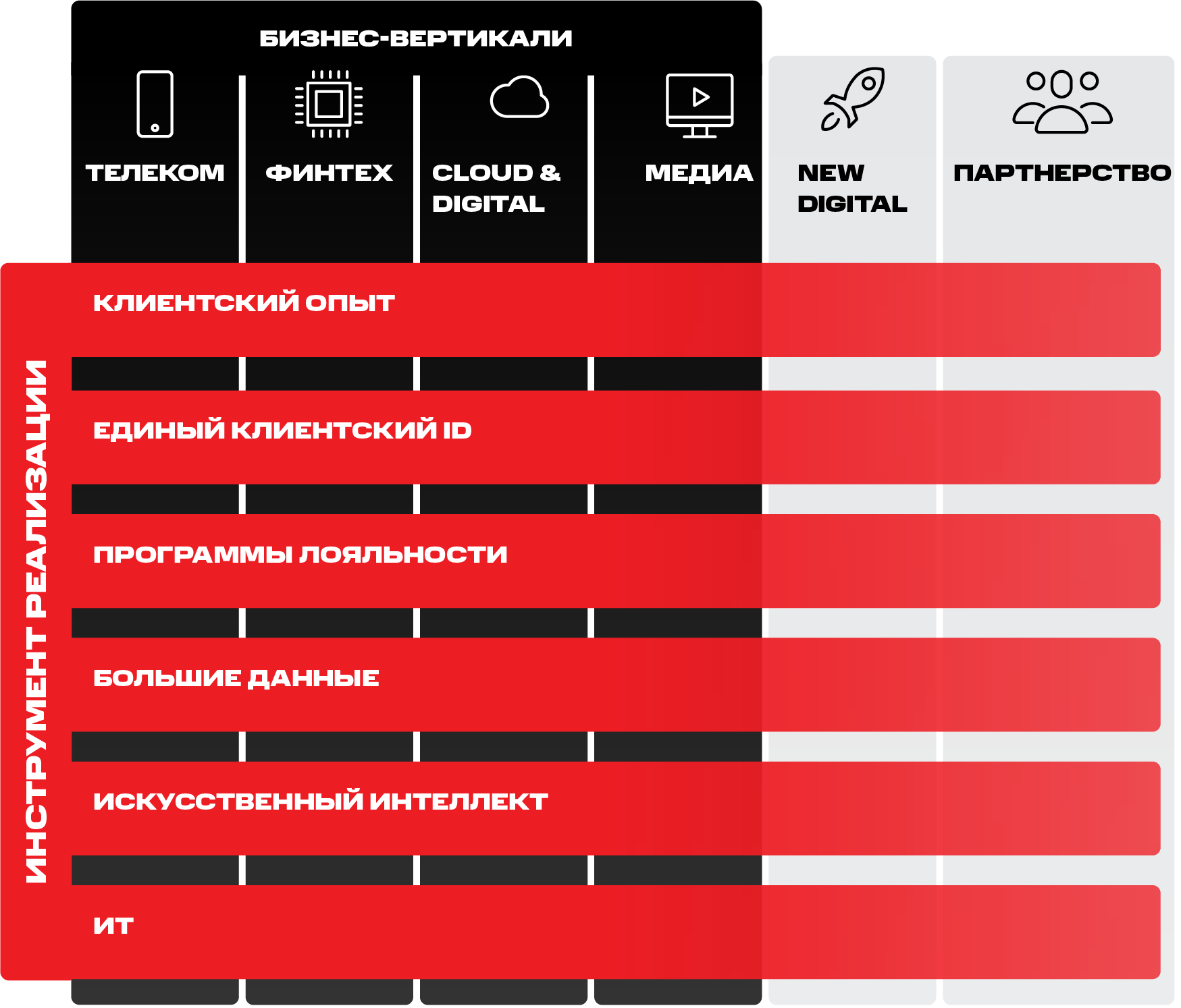 Бизнес-вертикали для лучшего результата