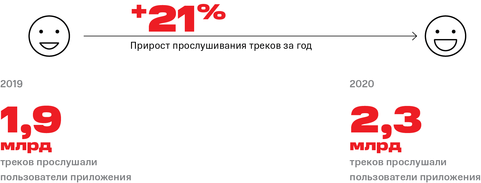  МТС Music plans for 2021